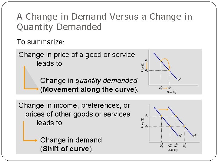 A Change in Demand Versus a Change in Quantity Demanded To summarize: Change in