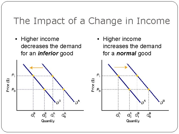 The Impact of a Change in Income • Higher income decreases the demand for