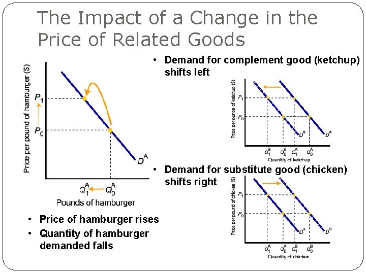 The Impact of a Change in the Price of Related Goods • Demand for