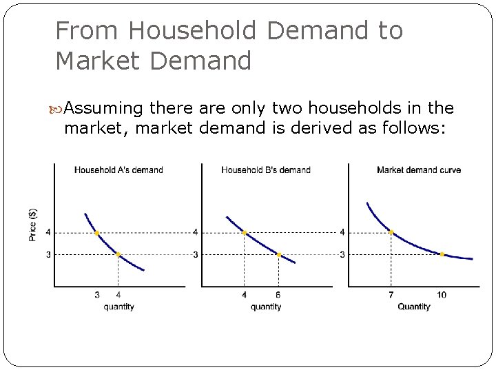 From Household Demand to Market Demand Assuming there are only two households in the