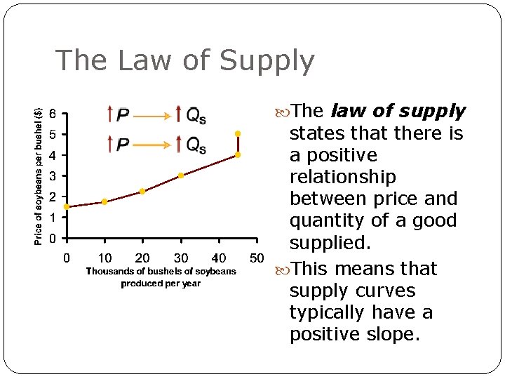 The Law of Supply The law of supply states that there is a positive