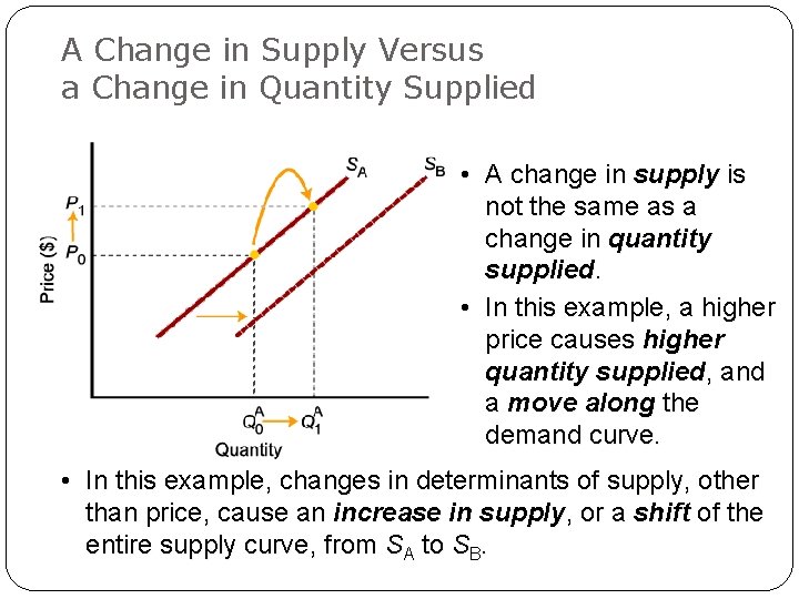 A Change in Supply Versus a Change in Quantity Supplied • A change in