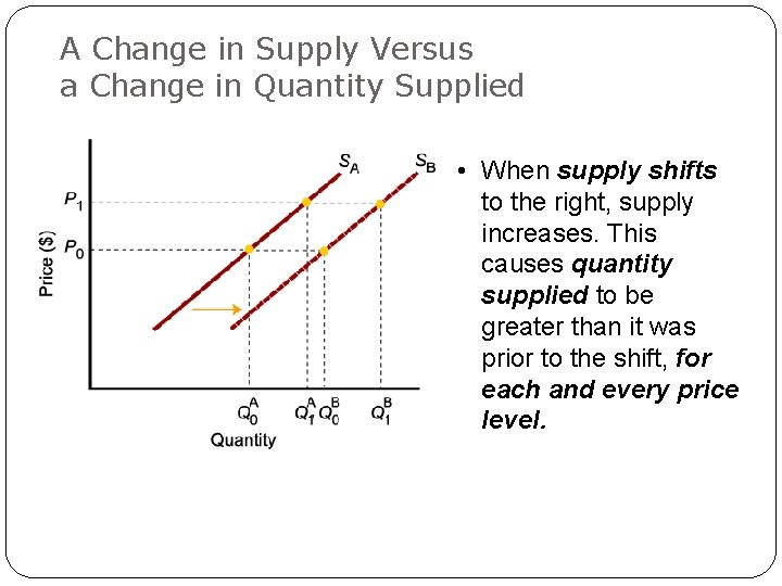 A Change in Supply Versus a Change in Quantity Supplied • When supply shifts