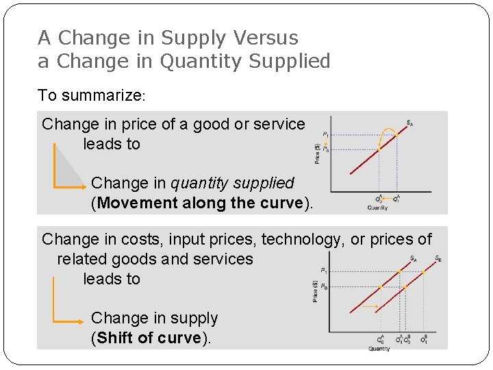 A Change in Supply Versus a Change in Quantity Supplied To summarize: Change in