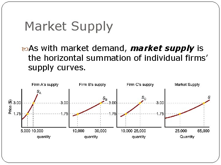 Market Supply As with market demand, market supply is the horizontal summation of individual