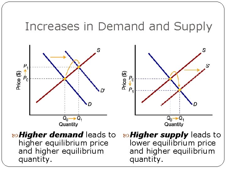 Increases in Demand Supply Higher demand leads to higher equilibrium price and higher equilibrium