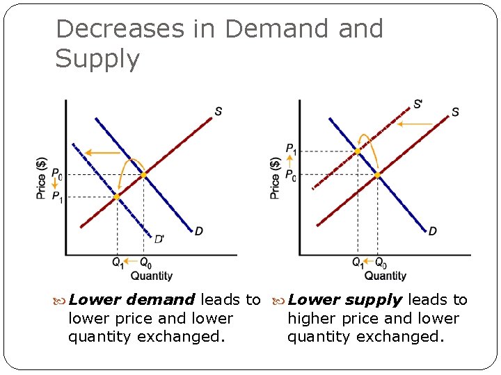 Decreases in Demand Supply Lower demand leads to Lower supply leads to lower price