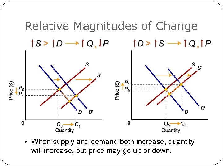 Relative Magnitudes of Change • When supply and demand both increase, quantity will increase,