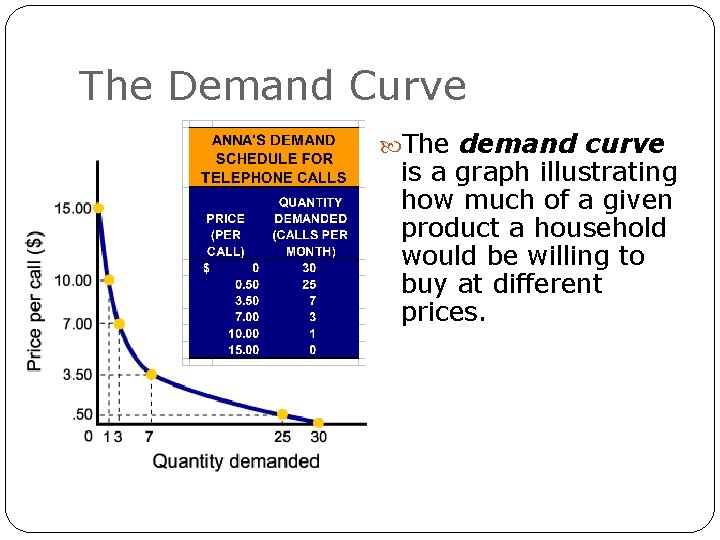 The Demand Curve The demand curve is a graph illustrating how much of a