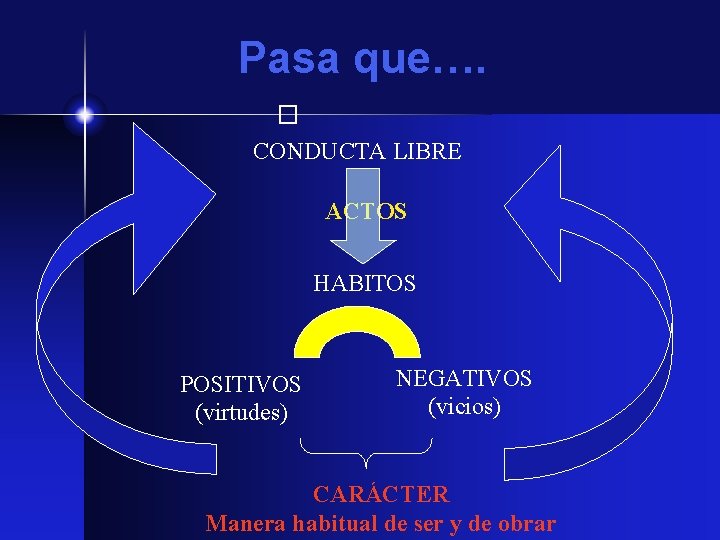 Pasa que…. � CONDUCTA LIBRE ACTOS HABITOS POSITIVOS (virtudes) NEGATIVOS (vicios) CARÁCTER Manera habitual