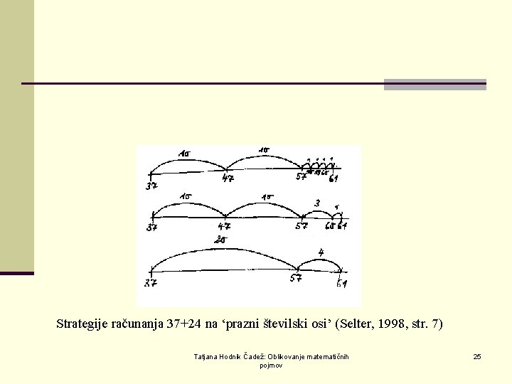 Strategije računanja 37+24 na ‘prazni številski osi’ (Selter, 1998, str. 7) Tatjana Hodnik Čadež:
