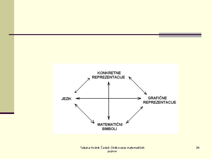 Tatjana Hodnik Čadež: Oblikovanje matematičnih pojmov 34 