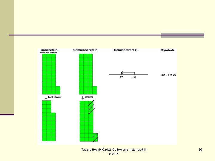 Tatjana Hodnik Čadež: Oblikovanje matematičnih pojmov 35 