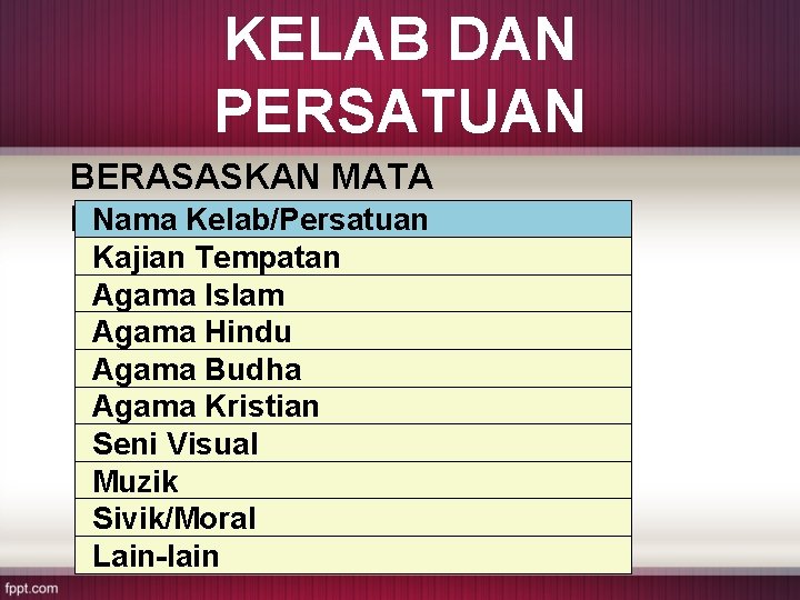 KELAB DAN PERSATUAN BERASASKAN MATA Nama Kelab/Persatuan PELAJARAN Kajian Tempatan Agama Islam Agama Hindu