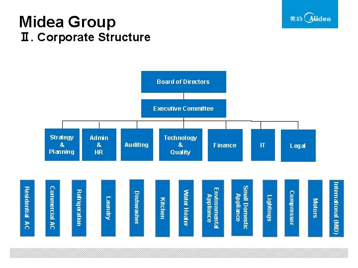 Midea Group Ⅱ. Corporate Structure Board of Directors Executive Committee Legal IT Finance Auditing