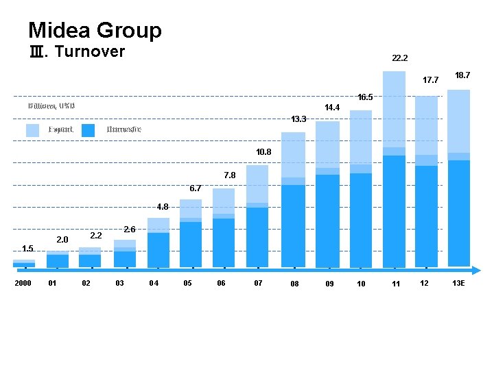 Midea Group Ⅲ. Turnover 22. 2 17. 7 18. 7 16. 5 Billions, USD