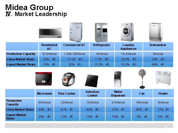 Midea Group Ⅳ. Market Leadership Residential AC Commercial AC Refrigerator Laundry Appliances Dishwasher Production