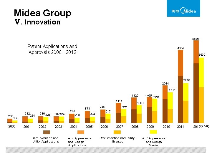 Midea Group Ⅴ. Innovation 4595 Patent Applications and Approvals 2000 - 2012 4064 3630