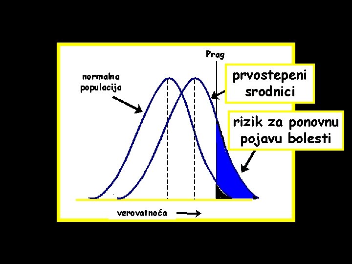 Prag normalna populacija prvostepeni srodnici rizik za ponovnu pojavu bolesti verovatnoća 