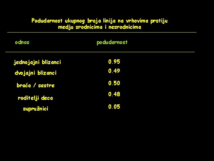 Podudarnost ukupnog broja linija na vrhovima prstiju medju srodnicima i nesrodnicima odnos podudarnost jednojajni