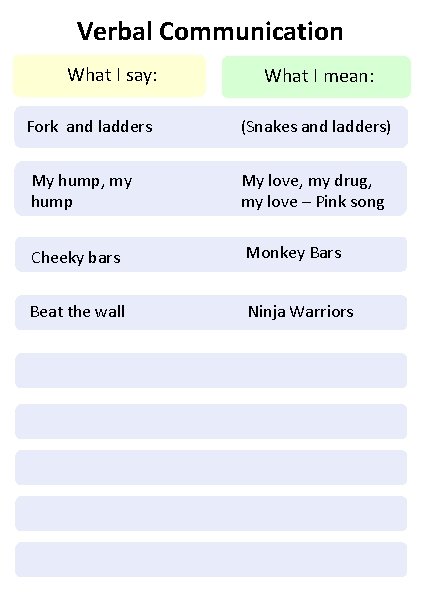 Verbal Communication What I say: What I mean: Fork and ladders (Snakes and ladders)