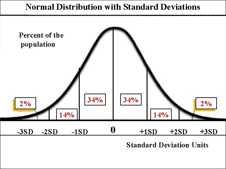 Normal Distribution with Standard Deviations Percent of the population 34% 2% 34% 14% -3