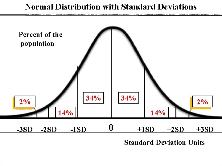 Normal Distribution with Standard Deviations Percent of the population 34% 2% 34% 14% -3