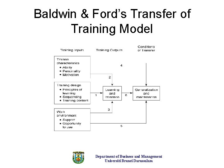 Baldwin & Ford’s Transfer of Training Model Department of Business and Management Universiti Brunei