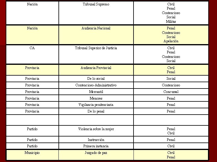 Nación Tribunal Supremo Civil Penal Contencioso Social Militar Nación Audiencia Nacional Penal Contencioso Social