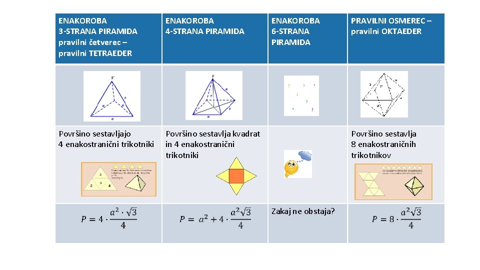 ENAKOROBA 3 -STRANA PIRAMIDA pravilni četverec – pravilni TETRAEDER ENAKOROBA 4 -STRANA PIRAMIDA Površino