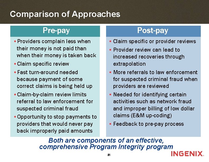 Comparison of Approaches Pre-pay Post-pay • Providers complain less when their money is not