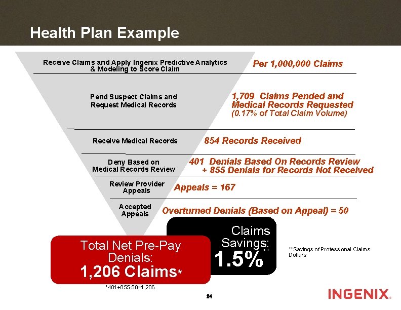 Health Plan Example Receive Claims and Apply Ingenix Predictive Analytics & Modeling to Score