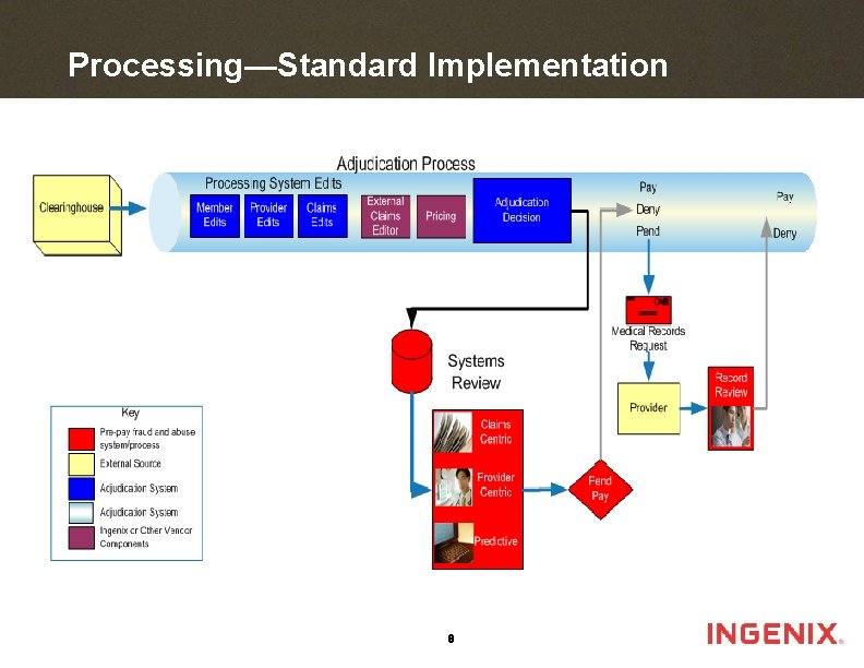 Processing—Standard Implementation 8 