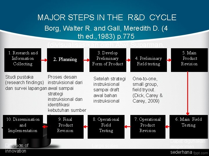 MAJOR STEPS IN THE R&D CYCLE 1. Research and Information Collecting Borg, Walter R.
