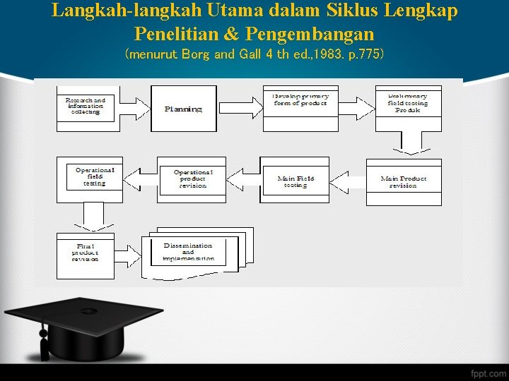 Langkah-langkah Utama dalam Siklus Lengkap Penelitian & Pengembangan (menurut Borg and Gall 4 th