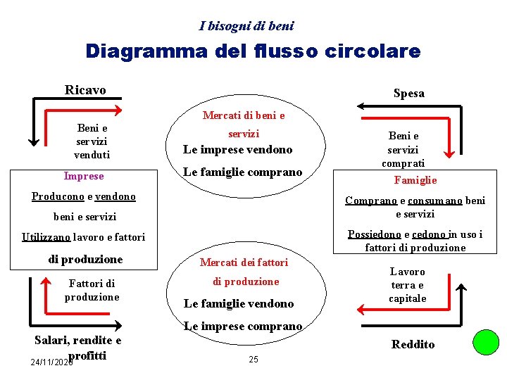 I bisogni di beni Diagramma del flusso circolare Ricavo Spesa Mercati di beni e