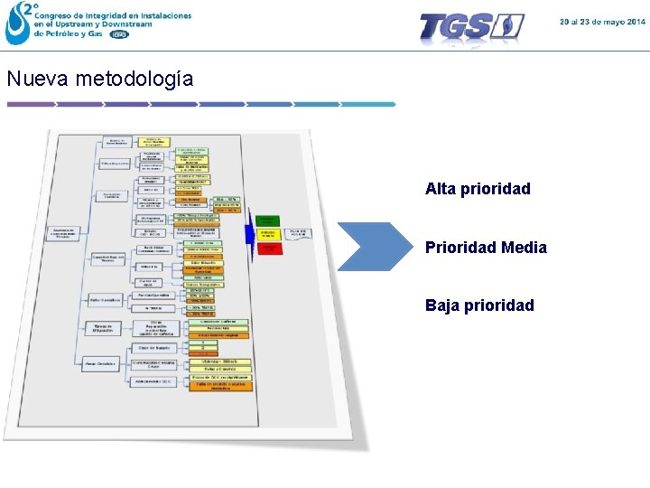 Nueva metodología Alta prioridad Prioridad Media Baja prioridad 