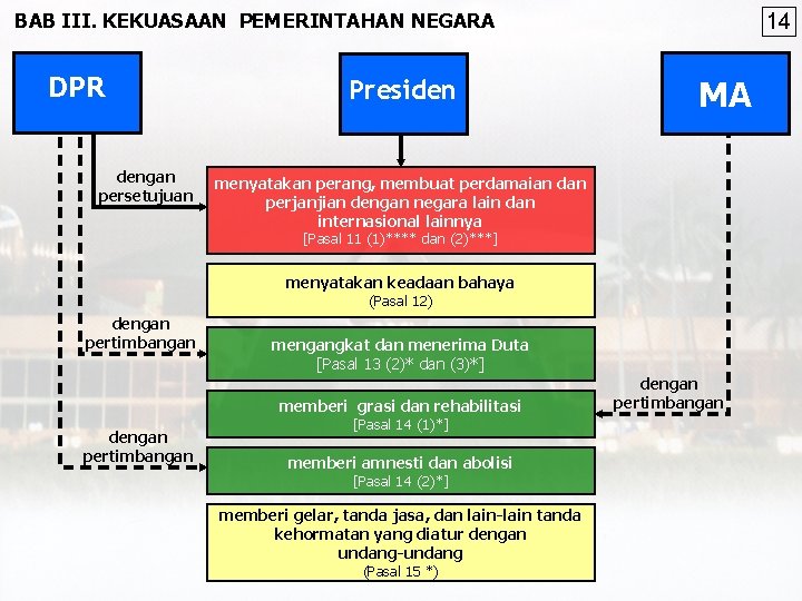 BAB III. KEKUASAAN PEMERINTAHAN NEGARA DPR dengan persetujuan Presiden 14 MA menyatakan perang, membuat
