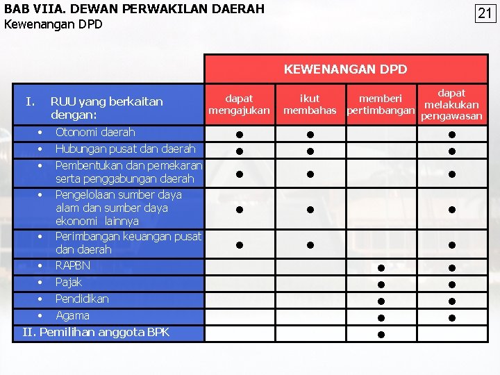 BAB VIIA. DEWAN PERWAKILAN DAERAH Kewenangan DPD 21 KEWENANGAN DPD I. RUU yang berkaitan