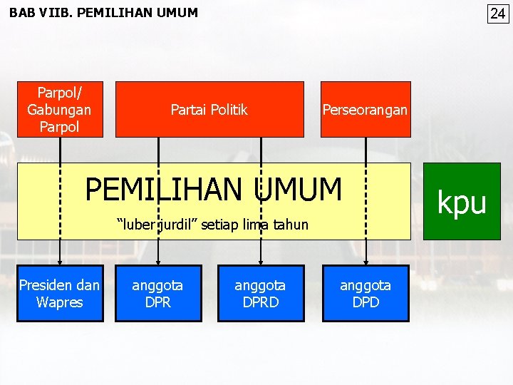 BAB VIIB. PEMILIHAN UMUM Parpol/ Gabungan Parpol 24 Partai Politik Perseorangan PEMILIHAN UMUM “luber