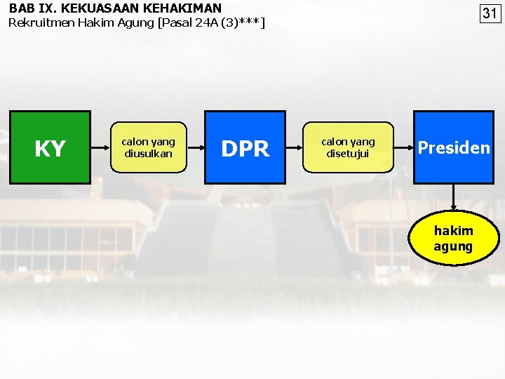 BAB IX. KEKUASAAN KEHAKIMAN 31 Rekruitmen Hakim Agung [Pasal 24 A (3)***] KY calon