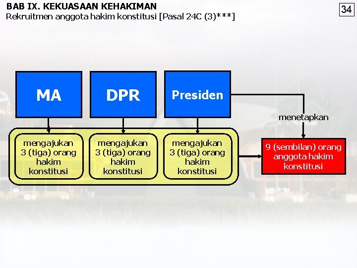 BAB IX. KEKUASAAN KEHAKIMAN 34 Rekruitmen anggota hakim konstitusi [Pasal 24 C (3)***] MA