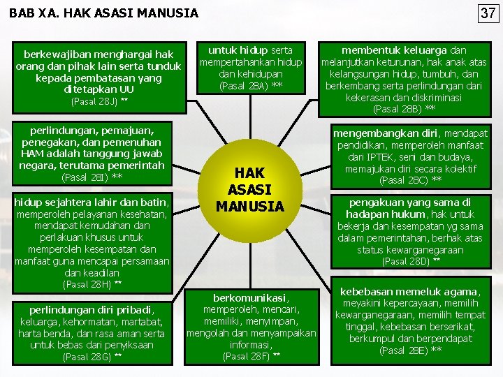 BAB XA. HAK ASASI MANUSIA berkewajiban menghargai hak orang dan pihak lain serta tunduk