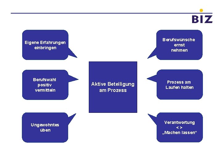 Berufswünsche ernst nehmen Eigene Erfahrungen einbringen Berufswahl positiv vermitteln Ungewohntes üben Aktive Beteiligung am