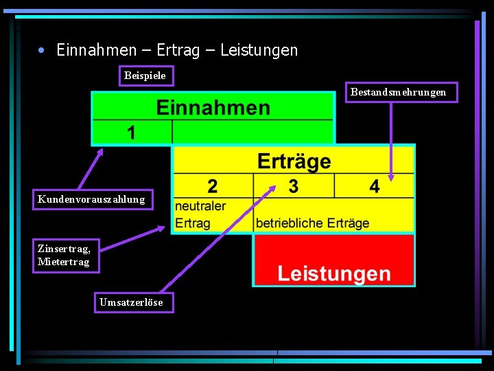  • Einnahmen – Ertrag – Leistungen Beispiele Bestandsmehrungen Kundenvorauszahlung Zinsertrag, Mietertrag Umsatzerlöse 