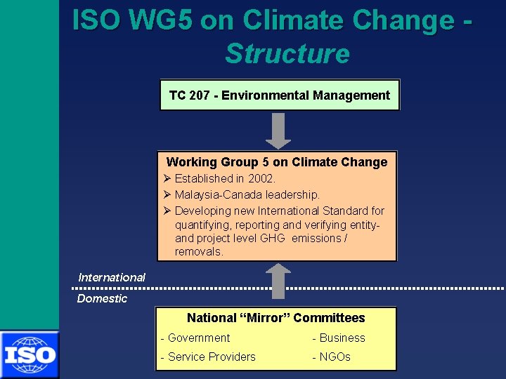 UNFCCC SB 18 ISO WG 5 on Climate Change - Structure TC 207 -