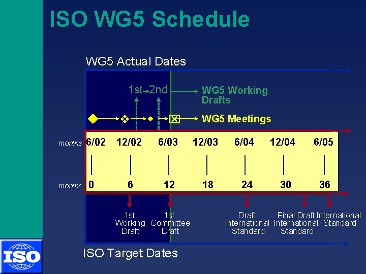 UNFCCC SB 18 ISO WG 5 Schedule WG 5 Actual Dates 1 st 2