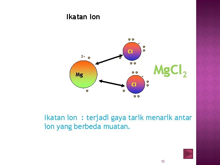 Ikatan Ion 2+ Cl Mg - Mg. Cl 2 Cl Ikatan ion : terjadi