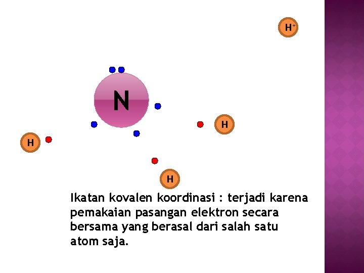 H+ N H H H Ikatan kovalen koordinasi : terjadi karena pemakaian pasangan elektron
