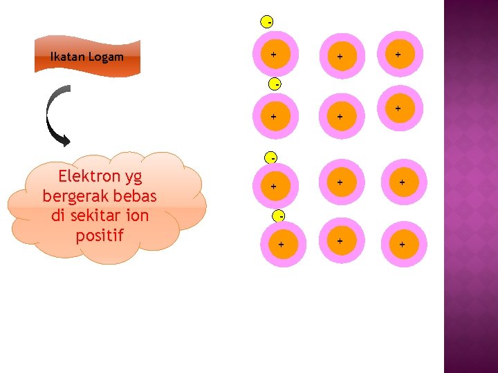Ikatan Logam ++ ++ ++ - Elektron yg bergerak bebas di sekitar ion positif
